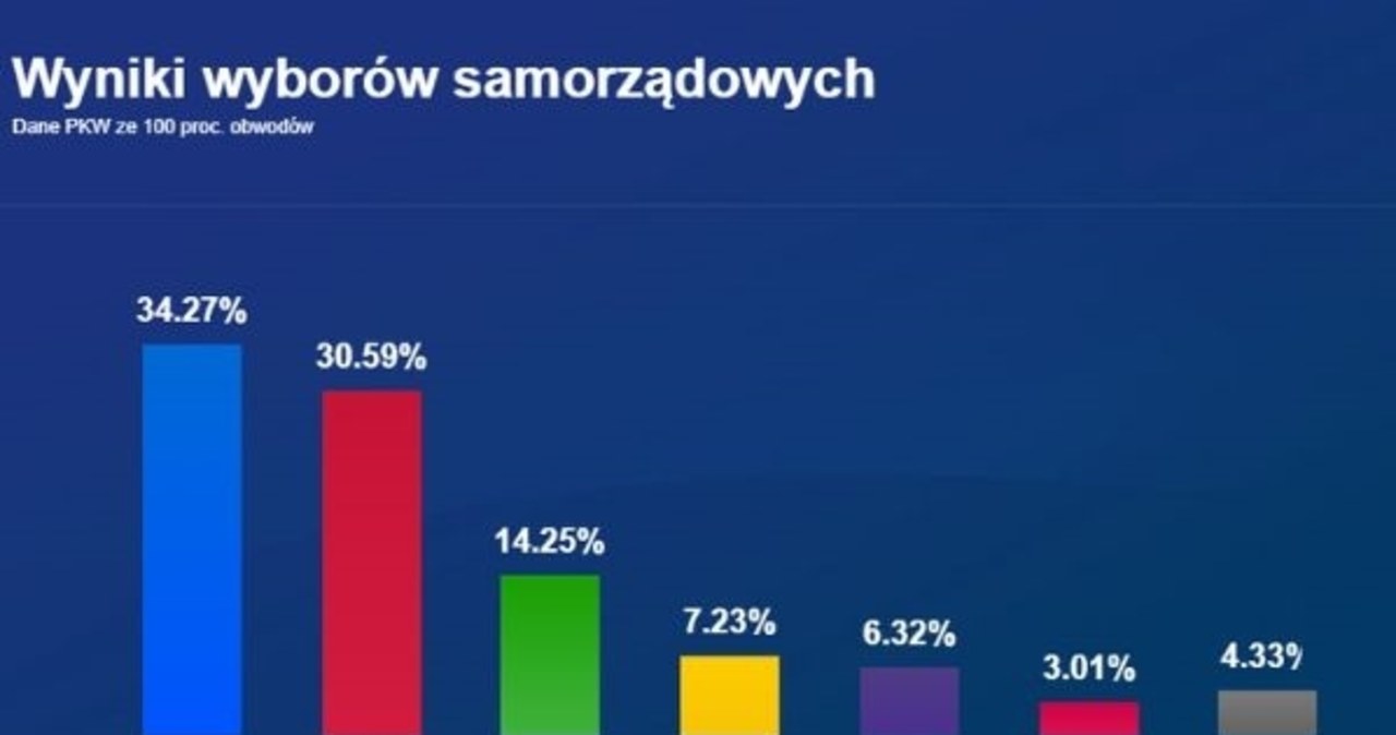 Wybory samorządowe 2024. Oficjalne wyniki [INFOGRAFIKA]