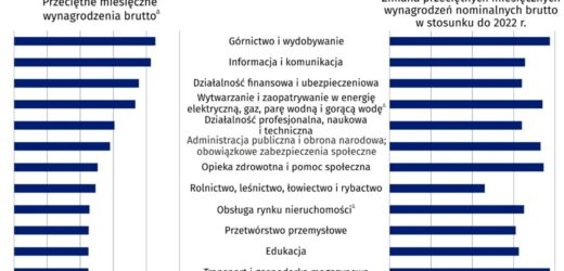 W jakich branżach zarabia się najwięcej? Nowe dane GUS