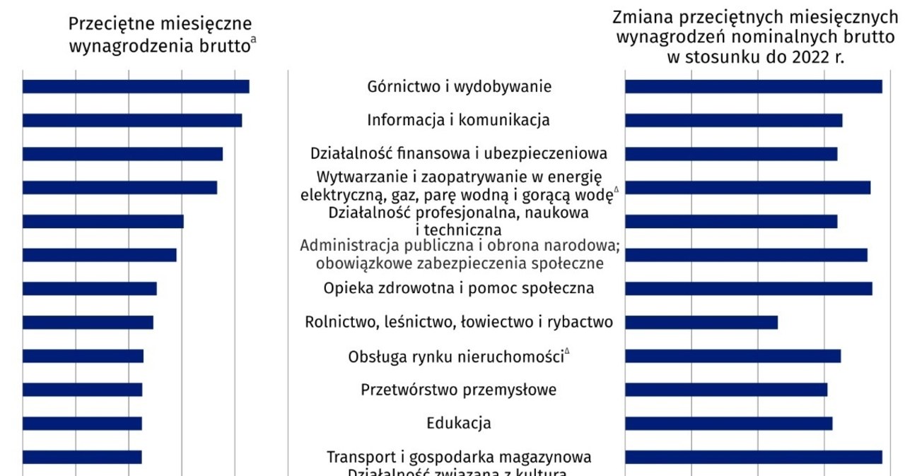 W jakich branżach zarabia się najwięcej? Nowe dane GUS